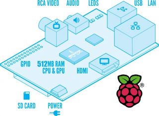 New Raspberry Pi 512MB USB SD Card HDMI Audio Port Single Board Mini Computer